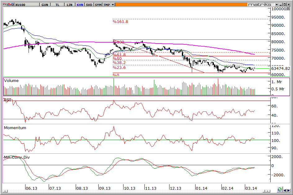 Bist 100 Chart