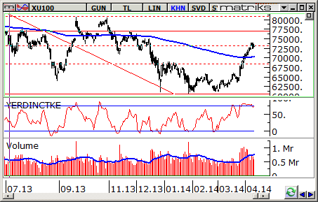 bist100-11-nisan-2014