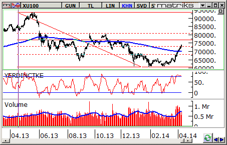 bist100-9-nisan-2014