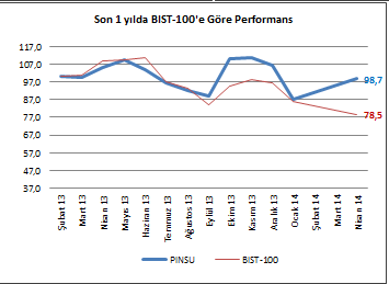 biste göre performans