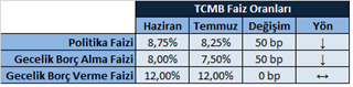 TCMB Faiz Oranları