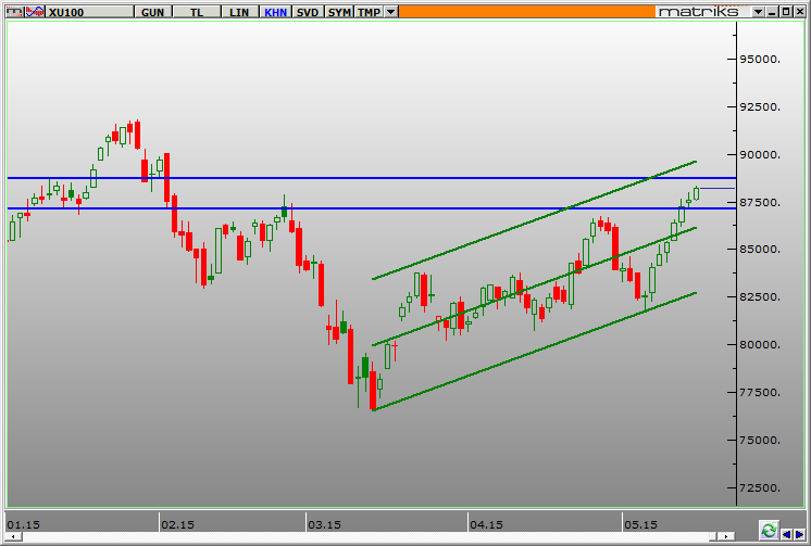 BIST-100 - 18.05.2015