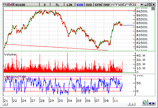 BIST-11 mayis-5dkb