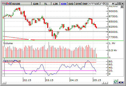 BIST-7 mayis-gunluk