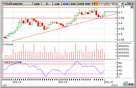 dolar-4mayis2015