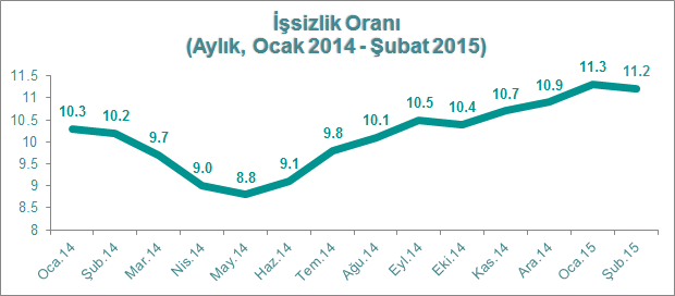 işsizlik - Şubat 2015