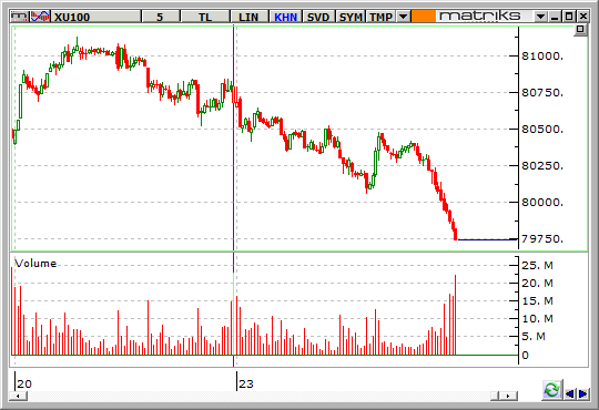 BIST-100-24-11-2015