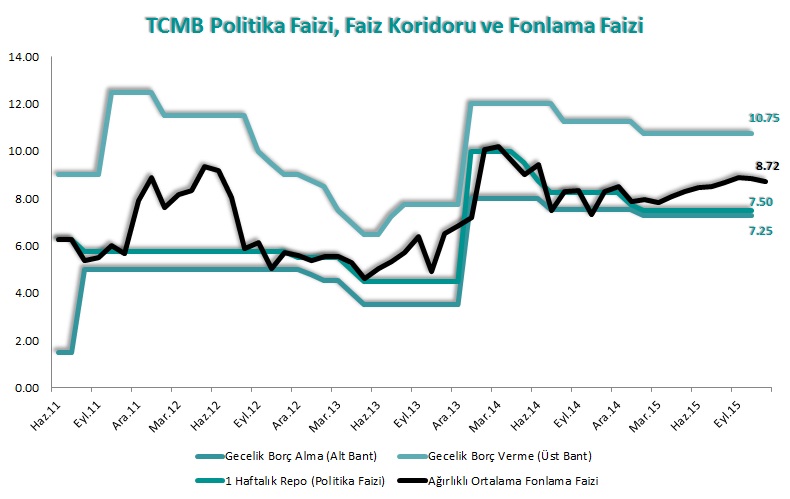 TCMB faiz- Kasım 2015