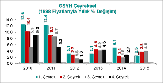 Erol Gürcan - Türkiye Ekonomisi Büyüme