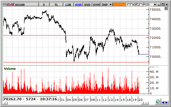 bist-100- 1 dka. 20 ocak