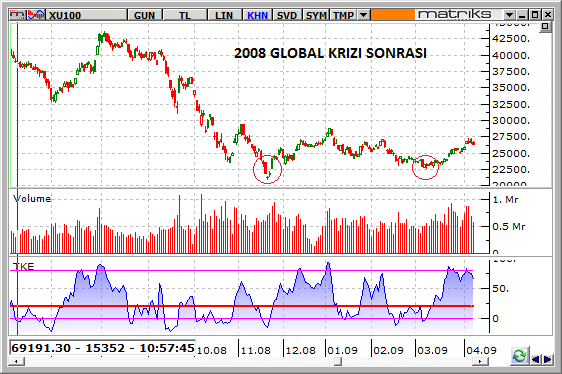 bist-100- gunluk. GLOBAL KRIZ SONRASI