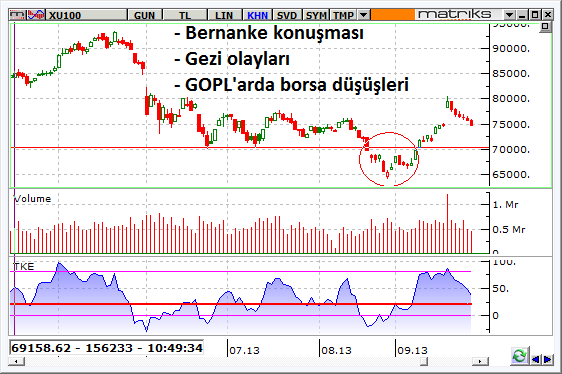 bist-100- gunluk. Mayis-Eylul 2013