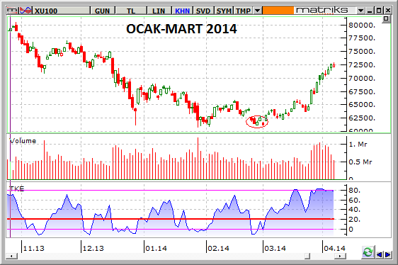 bist-100- gunluk. ocak mart 2014