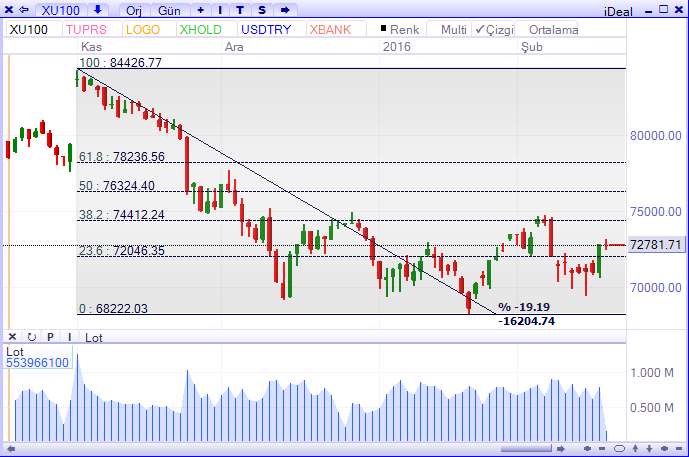 BIST-18-02-2016