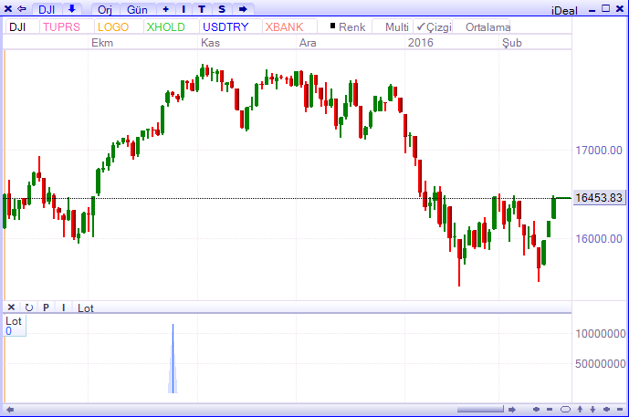 DOW-18-02-2016