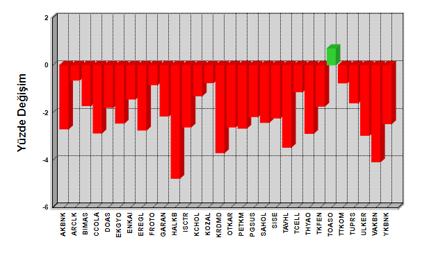 BIST-30