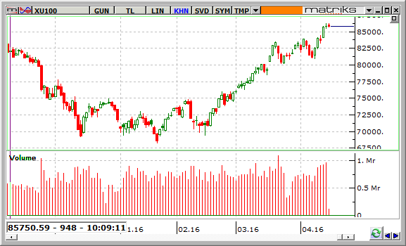 BIST-100 15 nisan