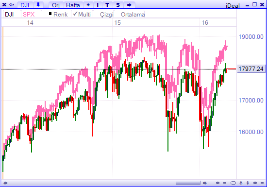 Dow ve sp 26 nisan 2016