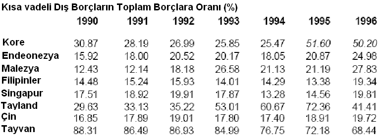 asya borc oranlari