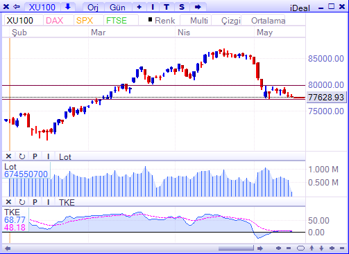 BIST-16 mayis 2016-Gunluk