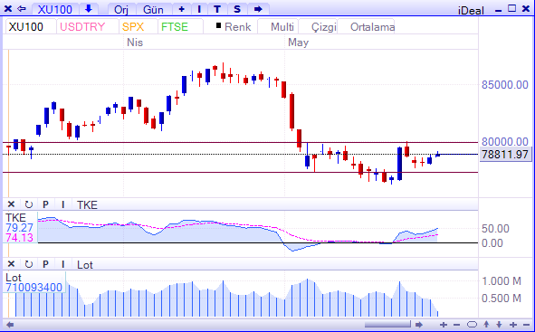 BIST-31 Mayis