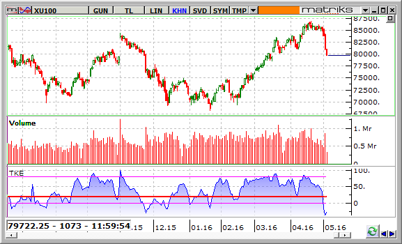 BIST-4 mayis 2015