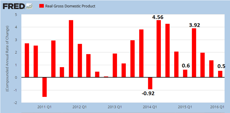 USA gdp growth