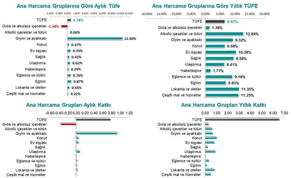 tüfe - katkı