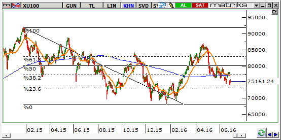 BIST-100-2