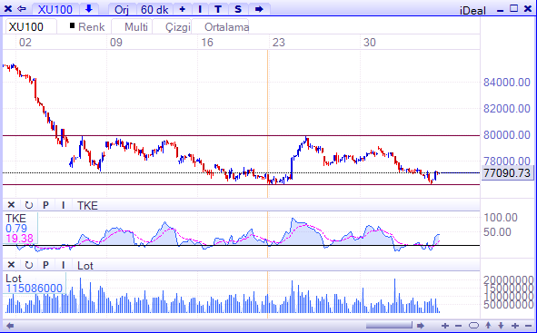 BIST-3 haziran