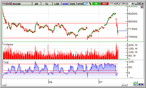 BIST-18 temmuz