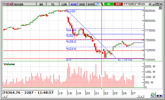 BIST-27 temmuz 2016