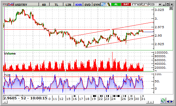 dolar tl grafik forex