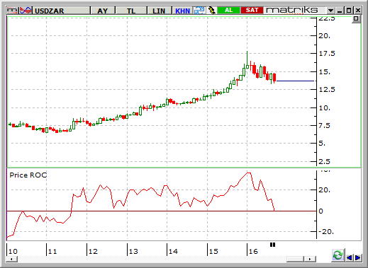 usd-zar-oynaklik