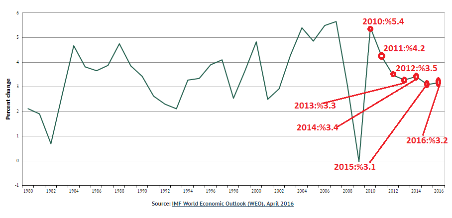 world-gdp-growth