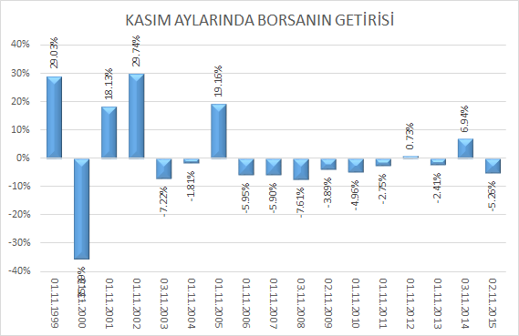 kasim-ayi-bist-getiri